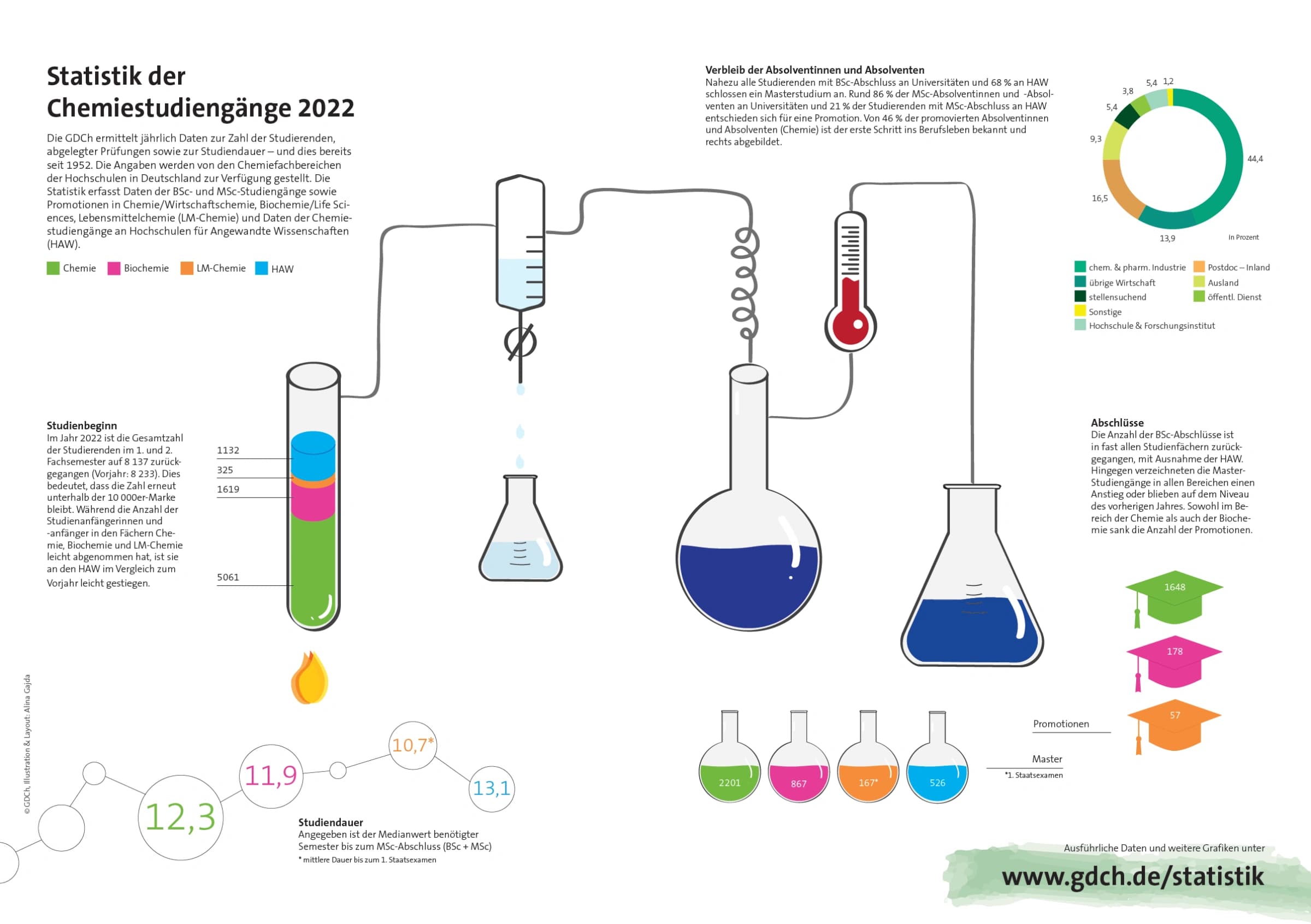 Statistik der Chemiestudiengänge 2022