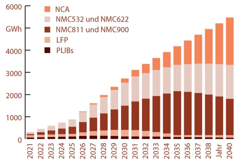 Fabriken für bessere Speicher