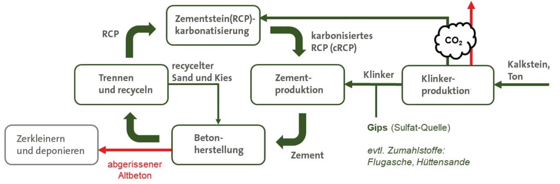 Kreisläufe und Kohlendioxid