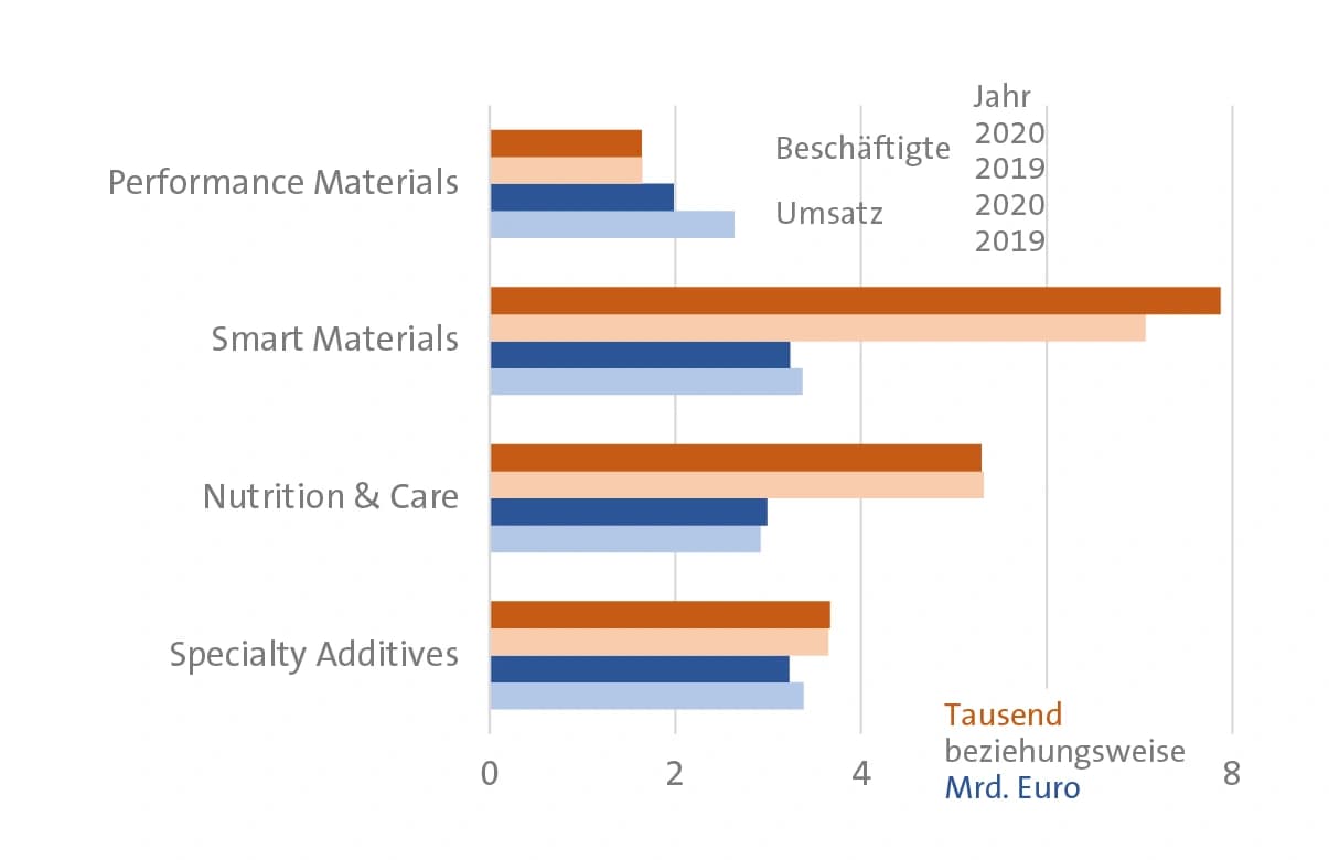 Bilanz 2020: Evonik