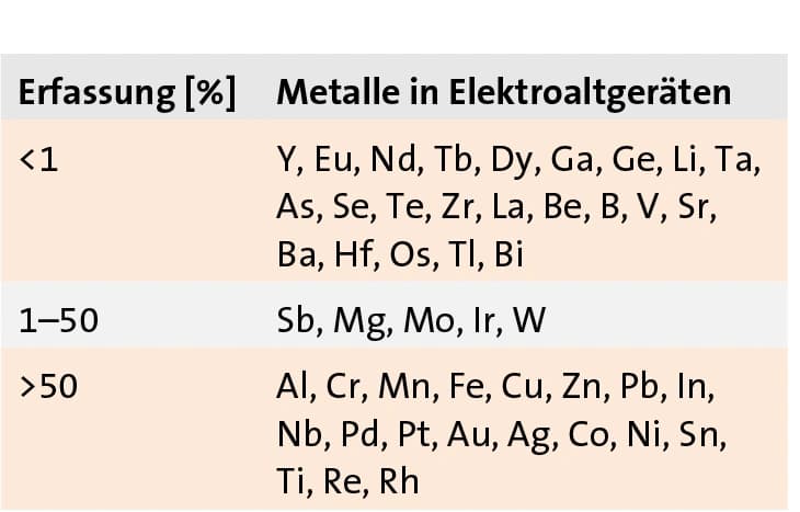 Recycling von Industriemetallen