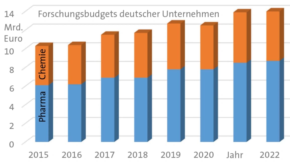 Forschungsbudgets stagnieren