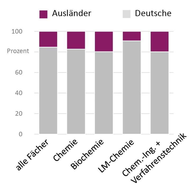 Chemiestudierende aus dem Ausland