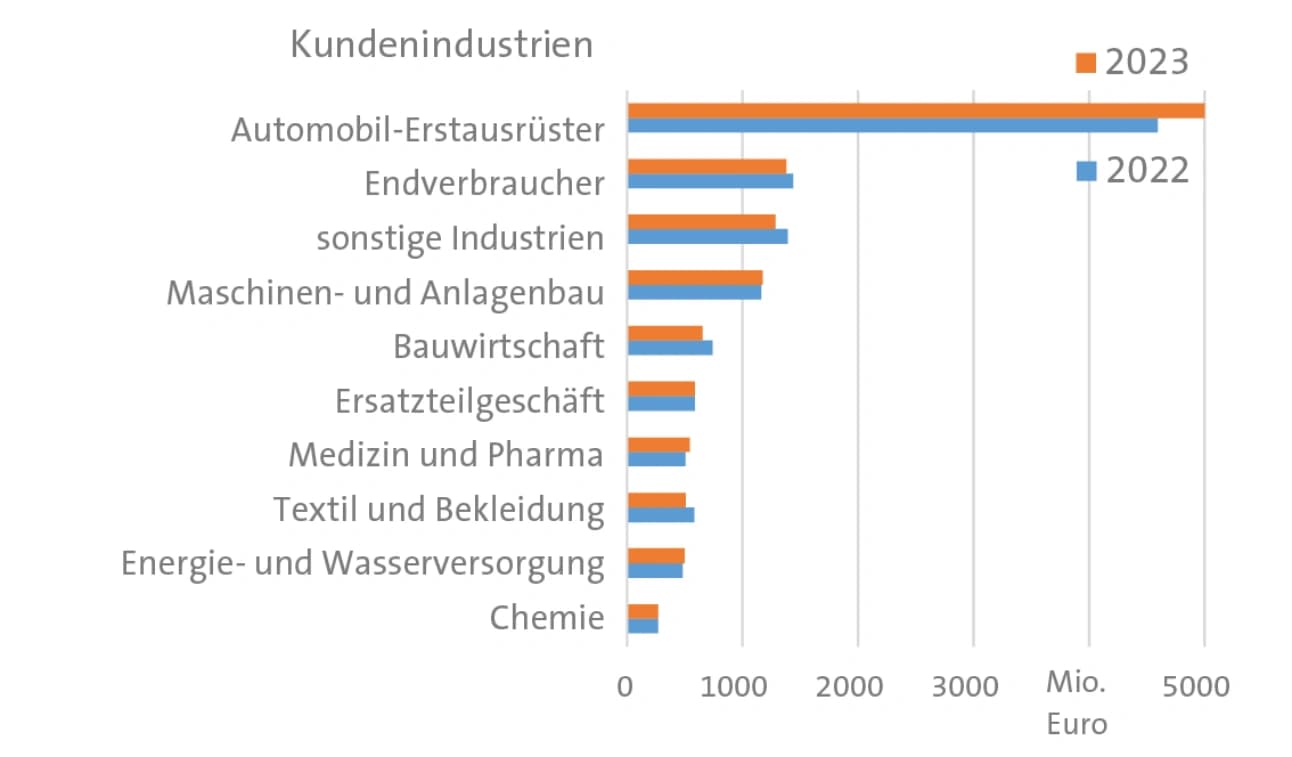 Abdichten, filtern und wischen