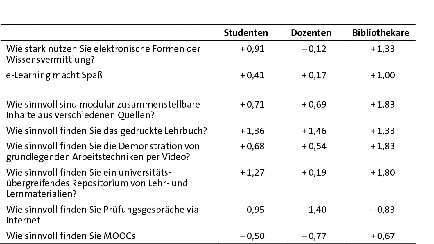 E‐Learning: Wie hätten Sie‘s denn gern?