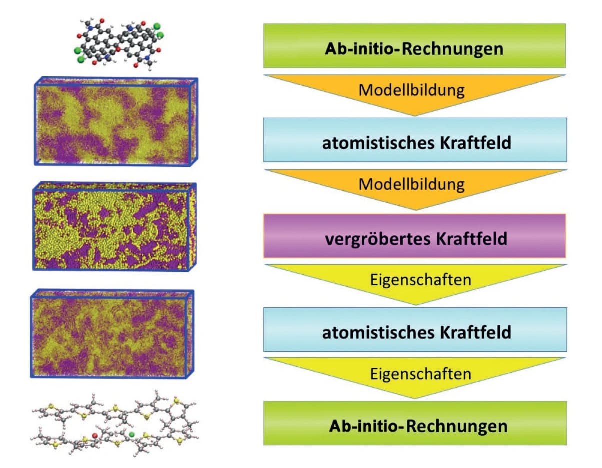 Trendbericht Theoretische Chemie 2017: Optimierung organischer Solarzellen mit Multiskalensimulationen