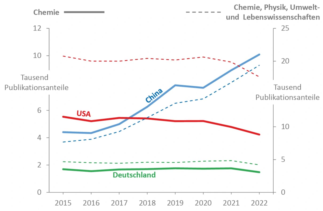 Chinas Forschung vor USA und Deutschland