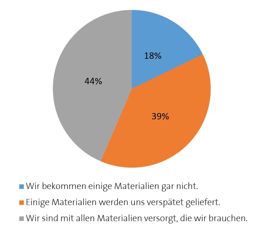 Bilanzen der Laborzulieferer ‐ Nachfrage und Nachschub