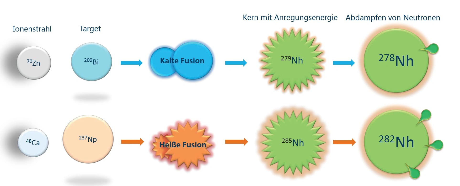 Die vier Neuen: Nihonium, Moscovium, Tenness und Oganesson