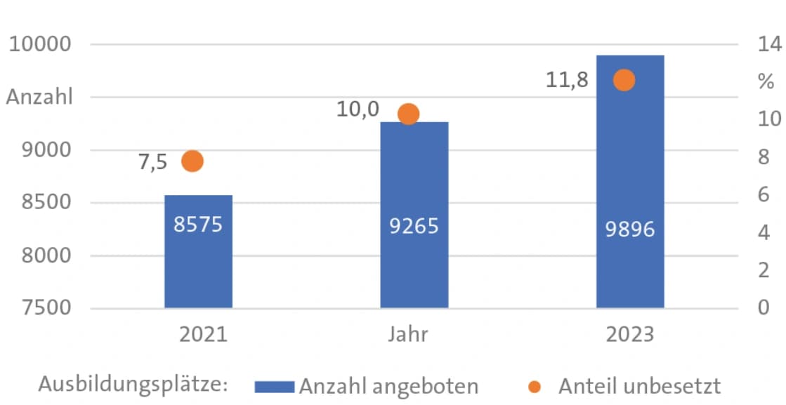 Chemie-Ausbildungsbilanz