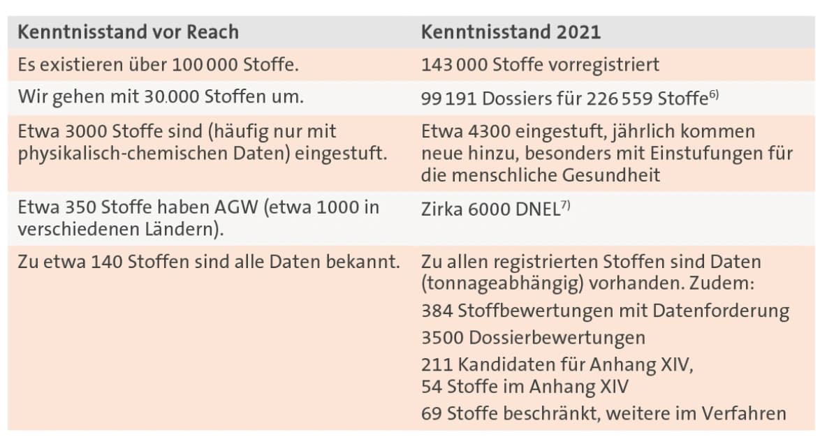 15 Jahre Reach für den Arbeitsschutz