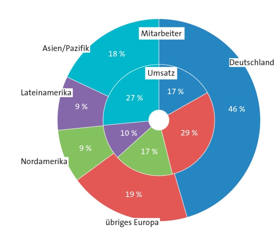 Lanxess: Bilanz 2016