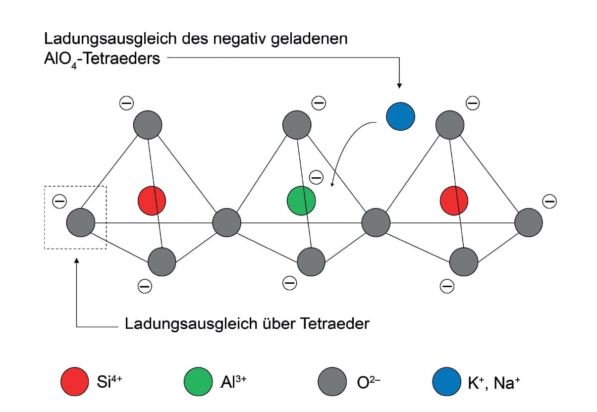 Im Sauren überdauern