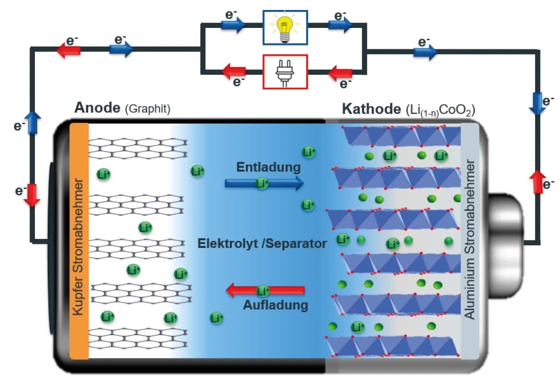 Anorganische Batteriematerialien