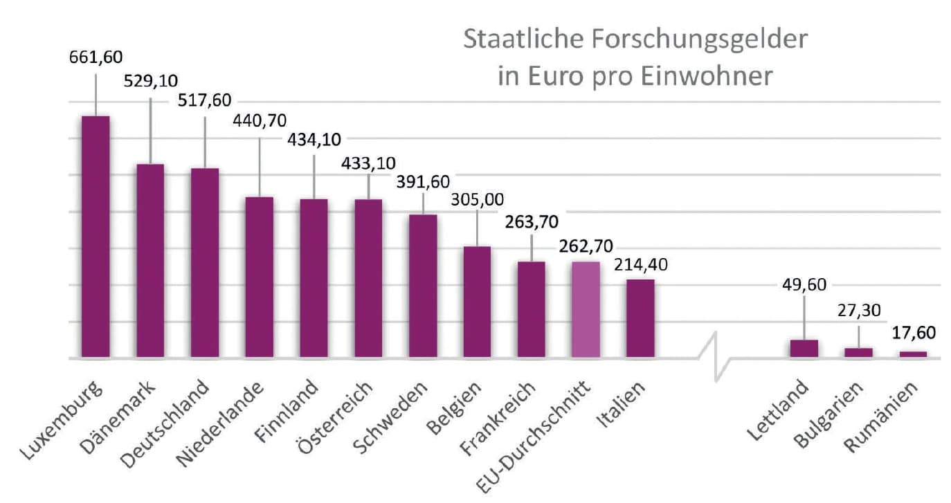 Deutschland in der EU auf Platz drei