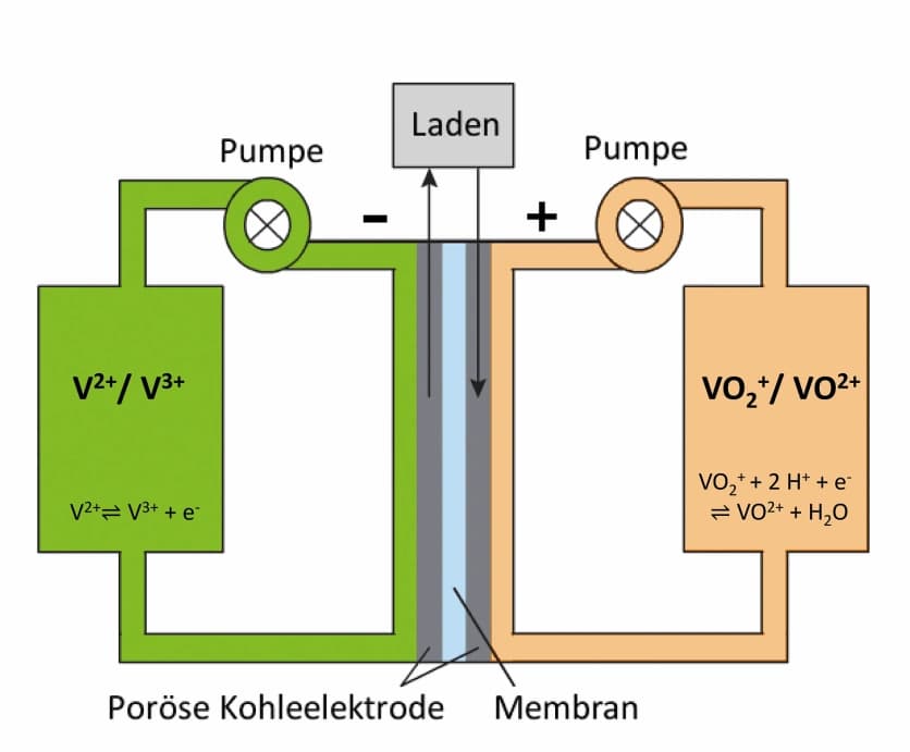 Strom mit polymeren Naturstoffen