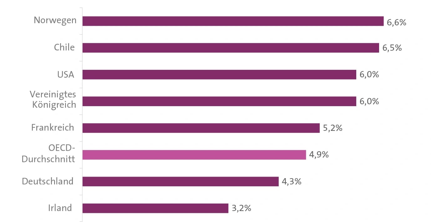 Bildungsausgaben in Deutschland unter dem Durchschnitt