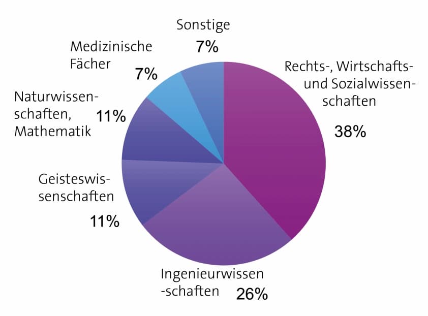 Weniger Anfänger