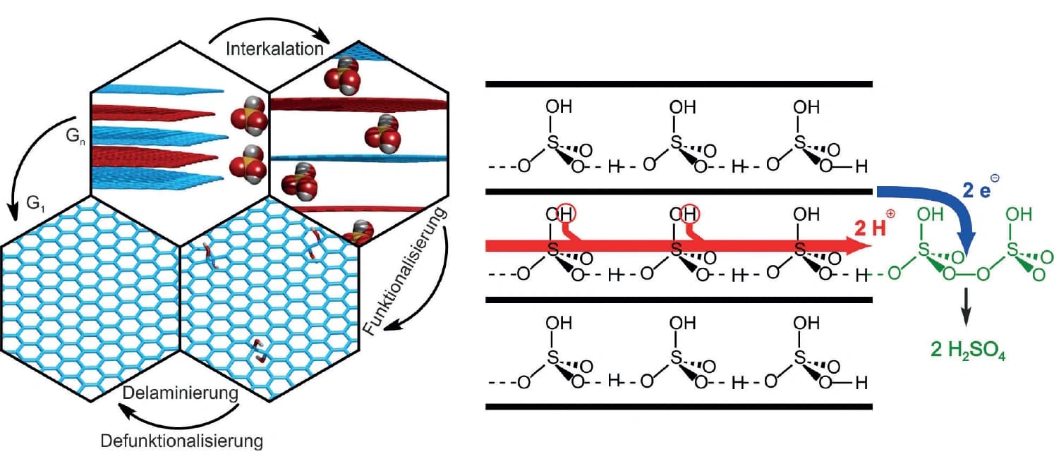 Mit Schwefelsäure von Graphit zu Graphen