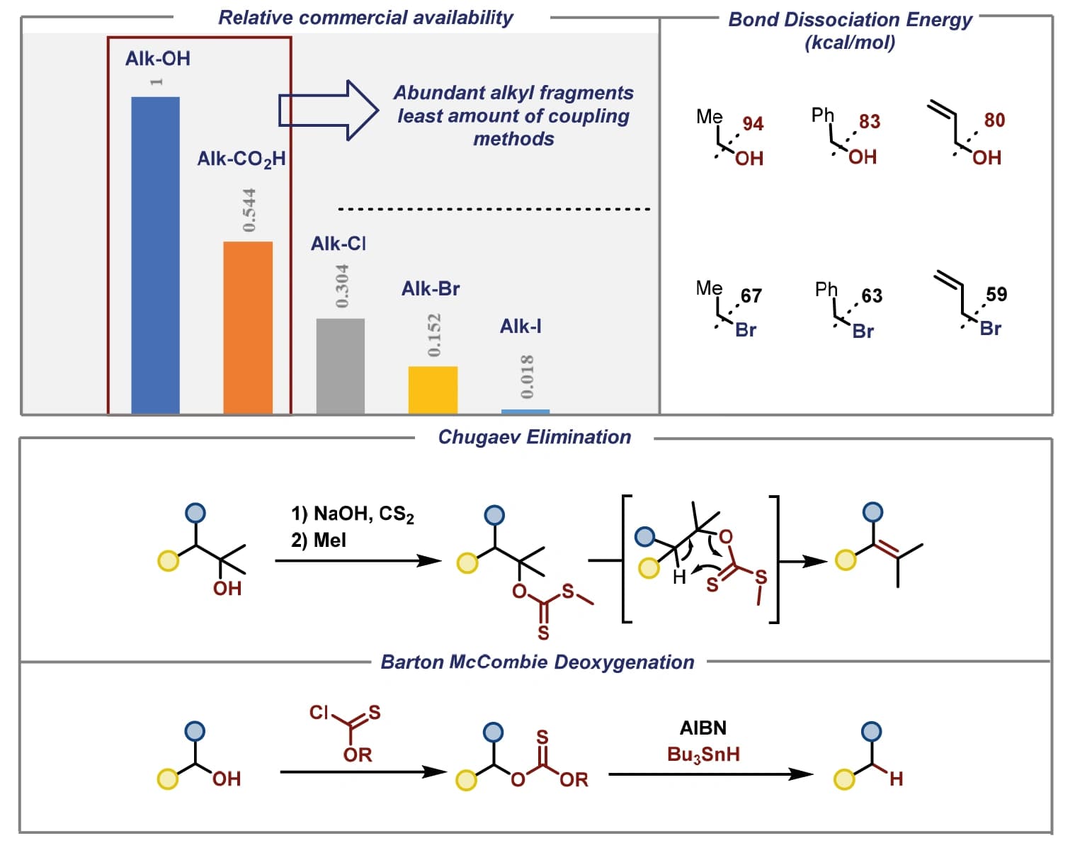 Cleaving the C–O bond in alcohols