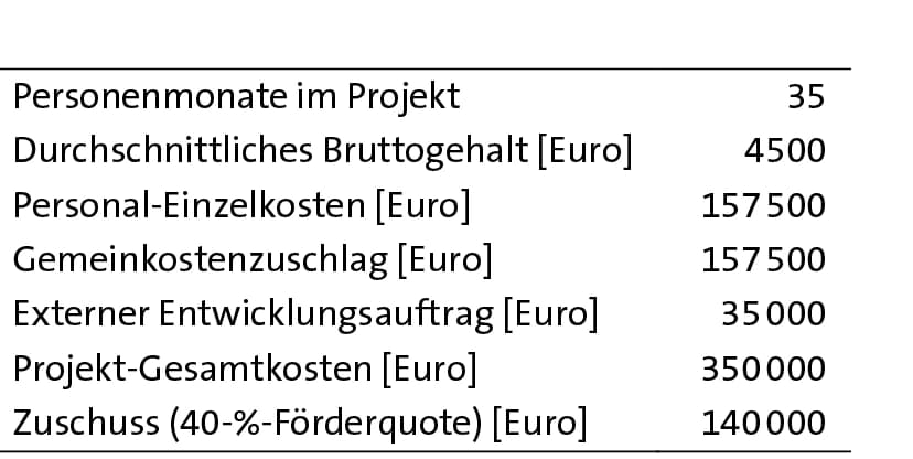 Mittelstandsförderung: Fast die Hälfte vom Staat