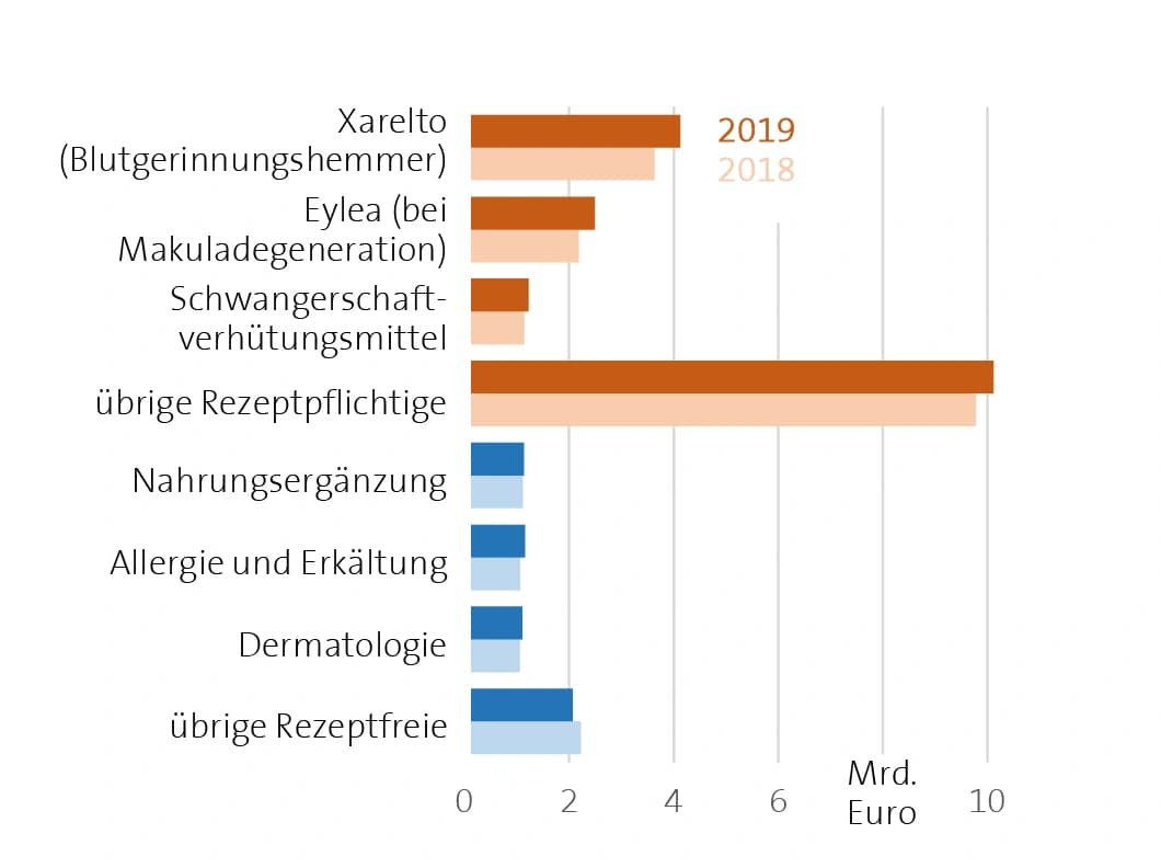 Bilanz 2019: Bayer