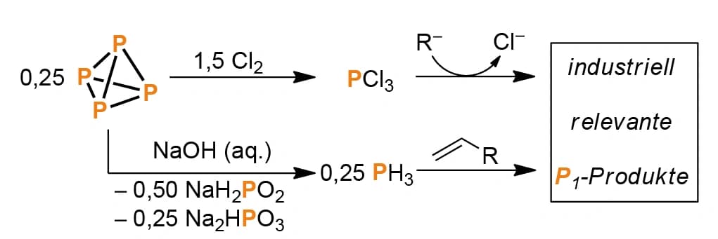 Weißen Phosphor selektiv funktionalisieren