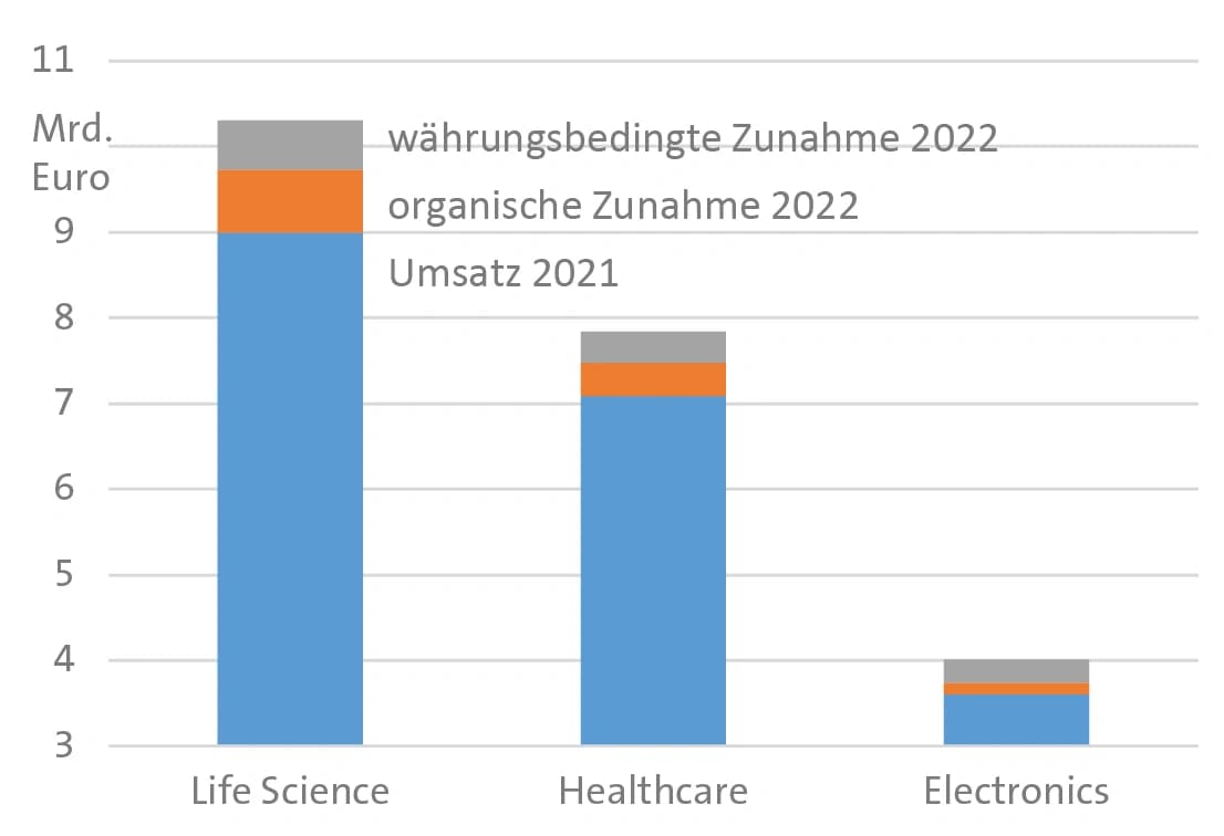 Medikamente und Halbleiterprodukte