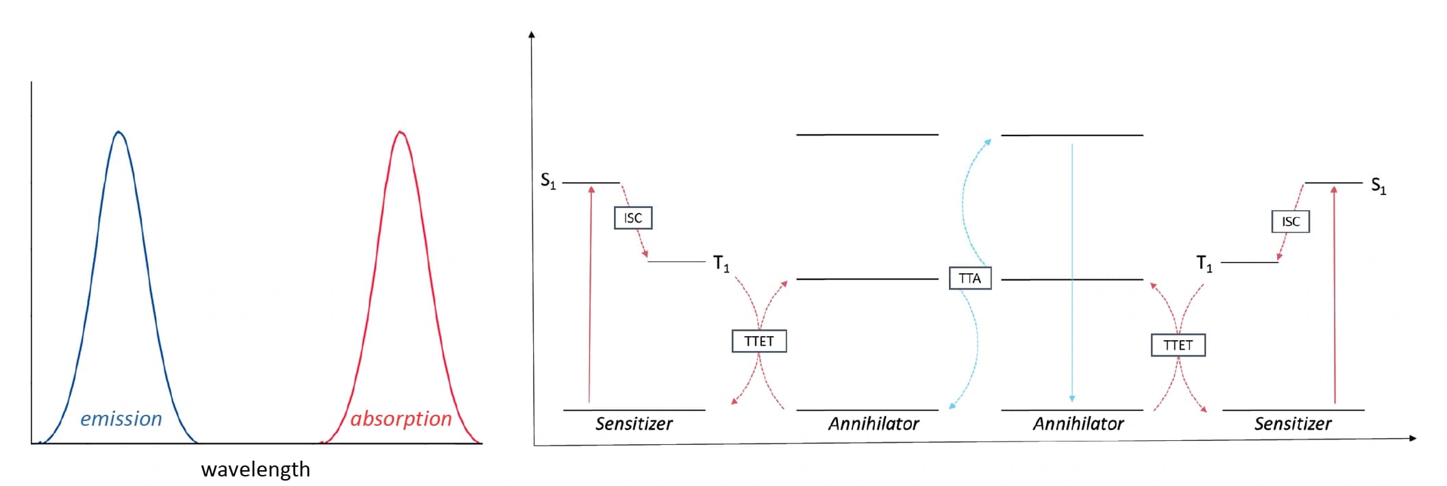 Triplet‐triplet annihilation upconversion