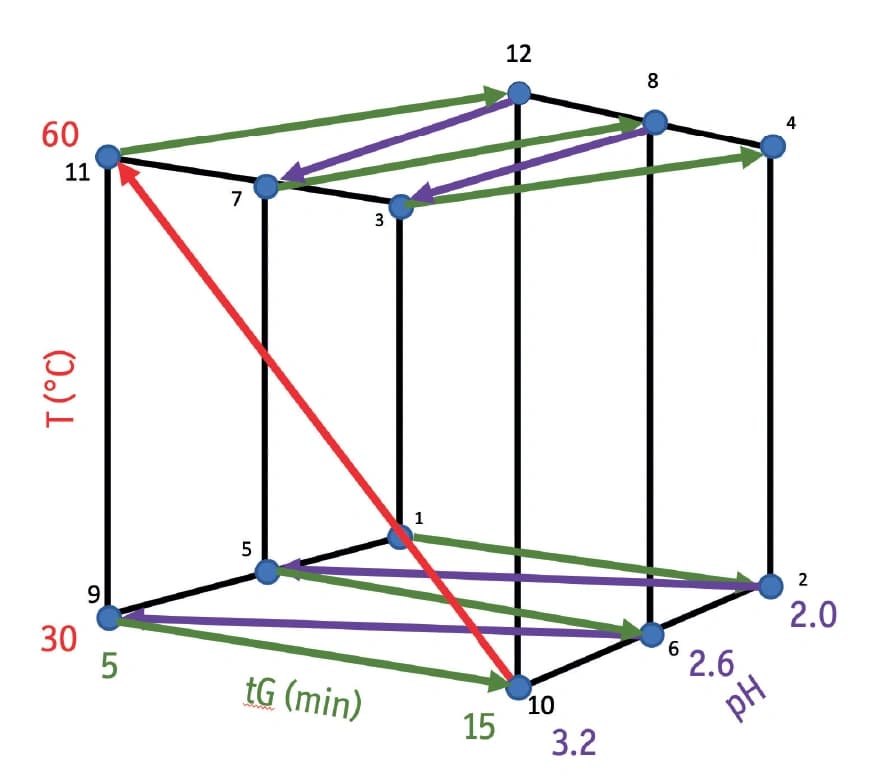 Statt Versuch und Irrtum: Software entwickelt Methoden