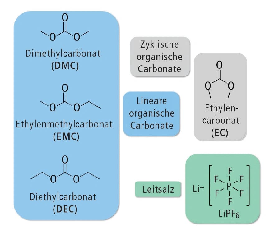 Alterungsprodukte in Batterie‐Elektrolyten