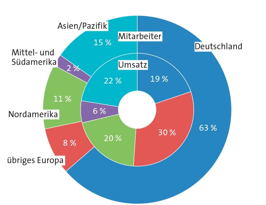 Evonik: Bilanz 2016