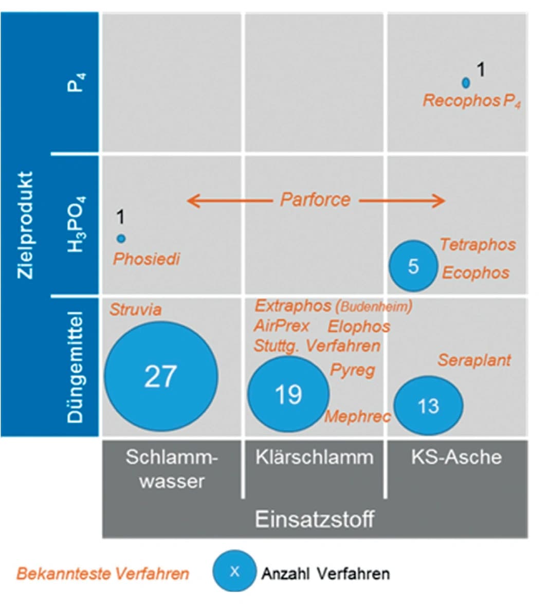 Rohstoffe: Phosphor zurückgewinnen