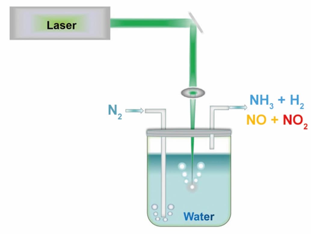 Laserbasierte Ammoniaksynthese