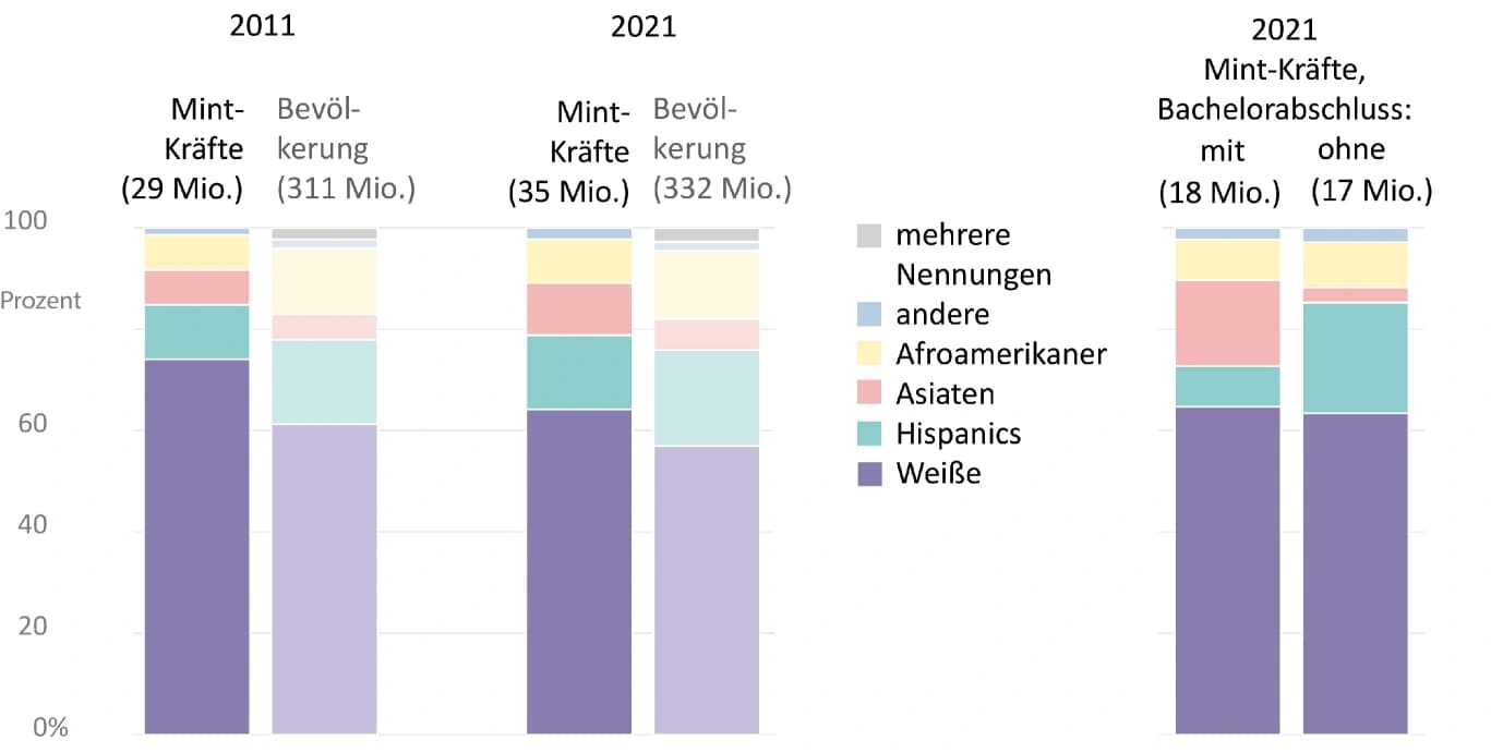 Mehr Minderheiten und Frauen in Mint-Berufen