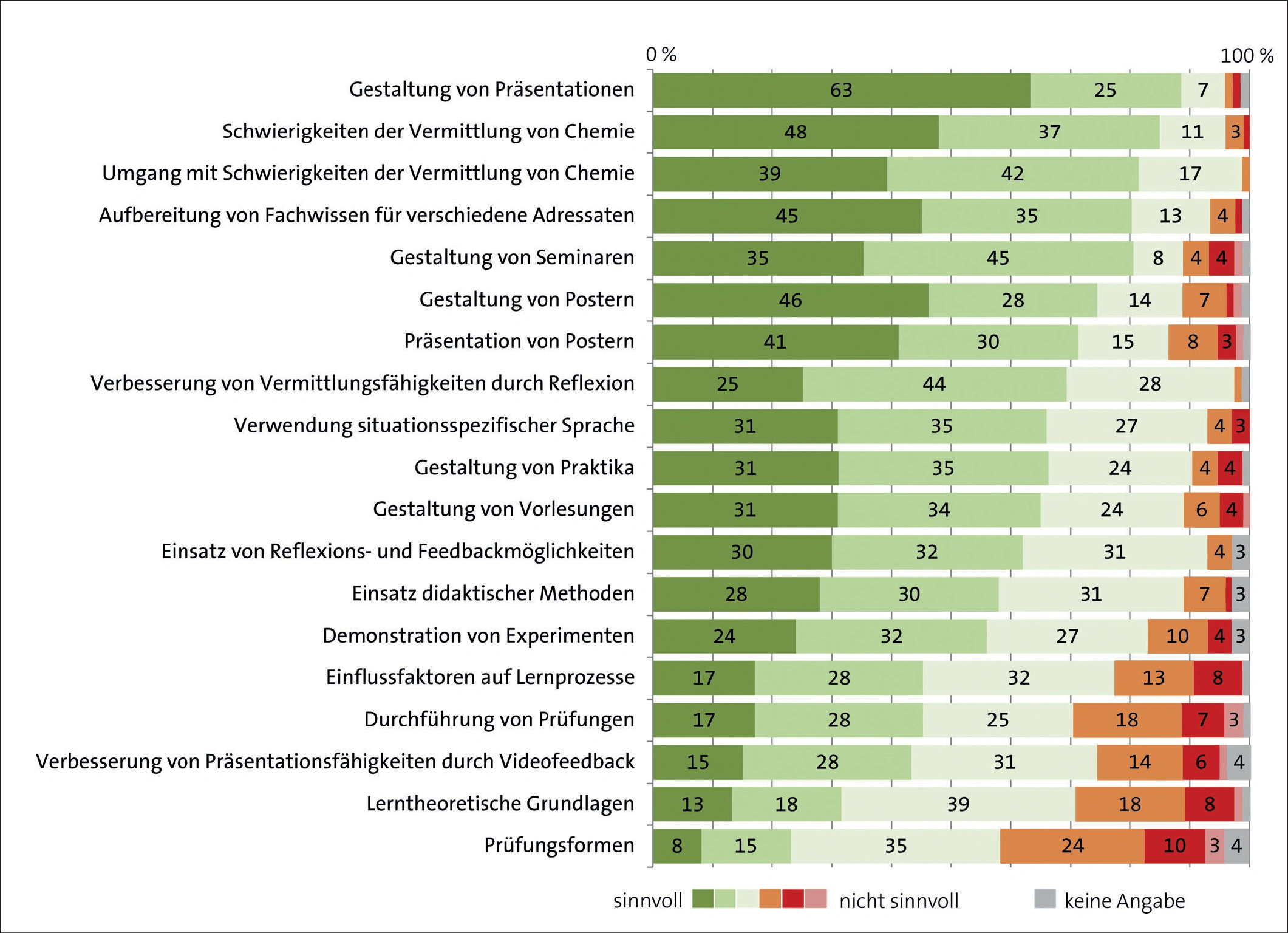 Chemie vermitteln – aber wie?