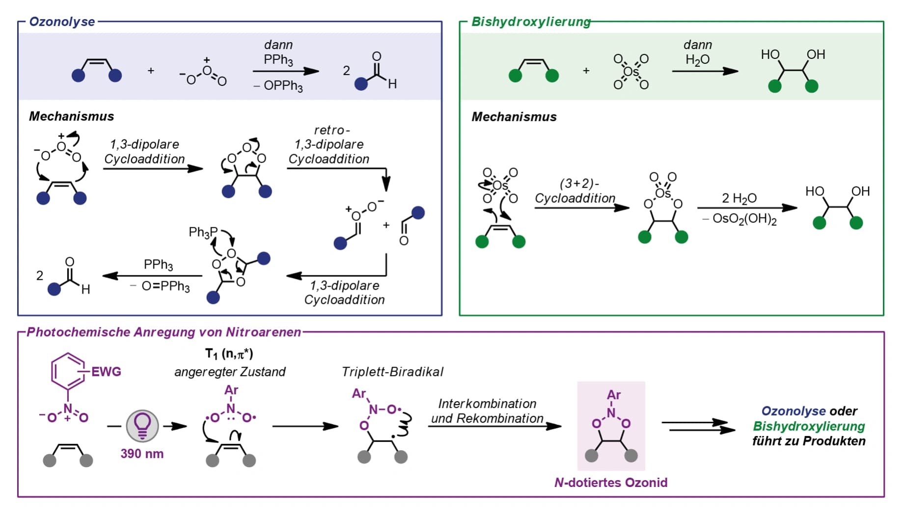 Nitroarene oxidieren Alkene