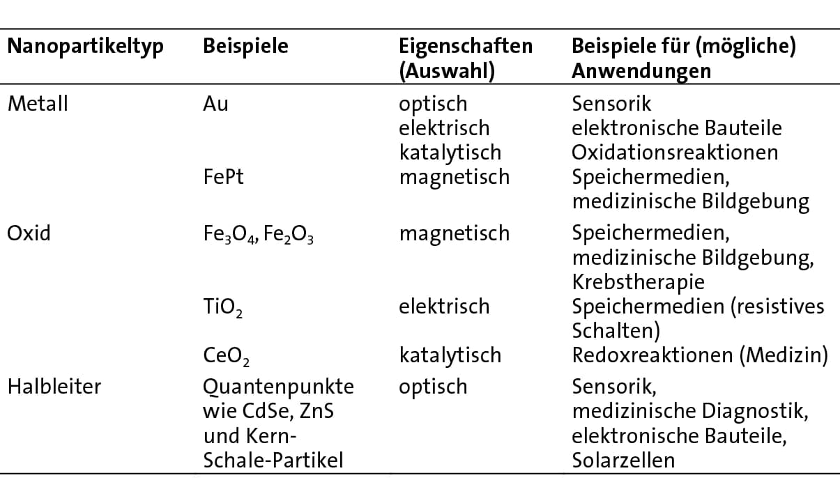 Im biologischen Container