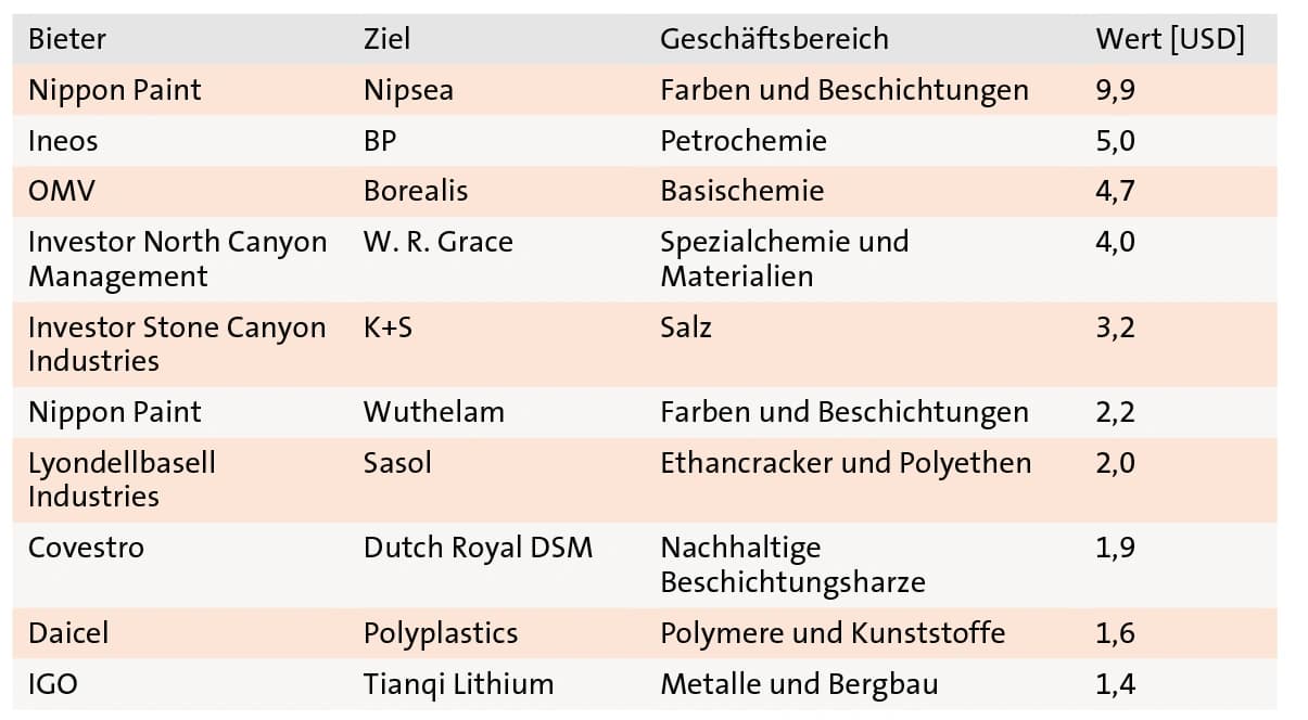 Transaktionen: Raus aus der Pandemiesenke