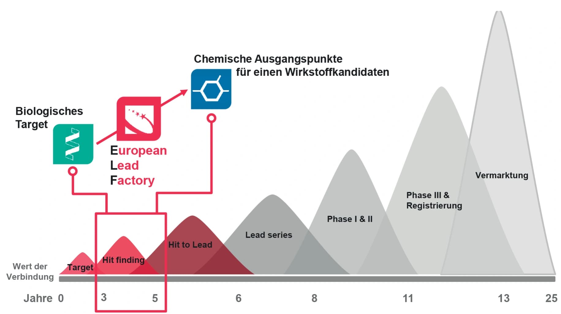 Eine europaweite Drug‐Discovery‐Plattform