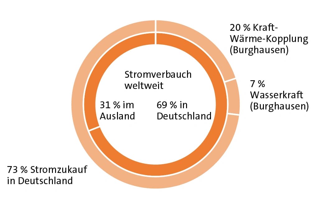 Wege zu weniger CO2