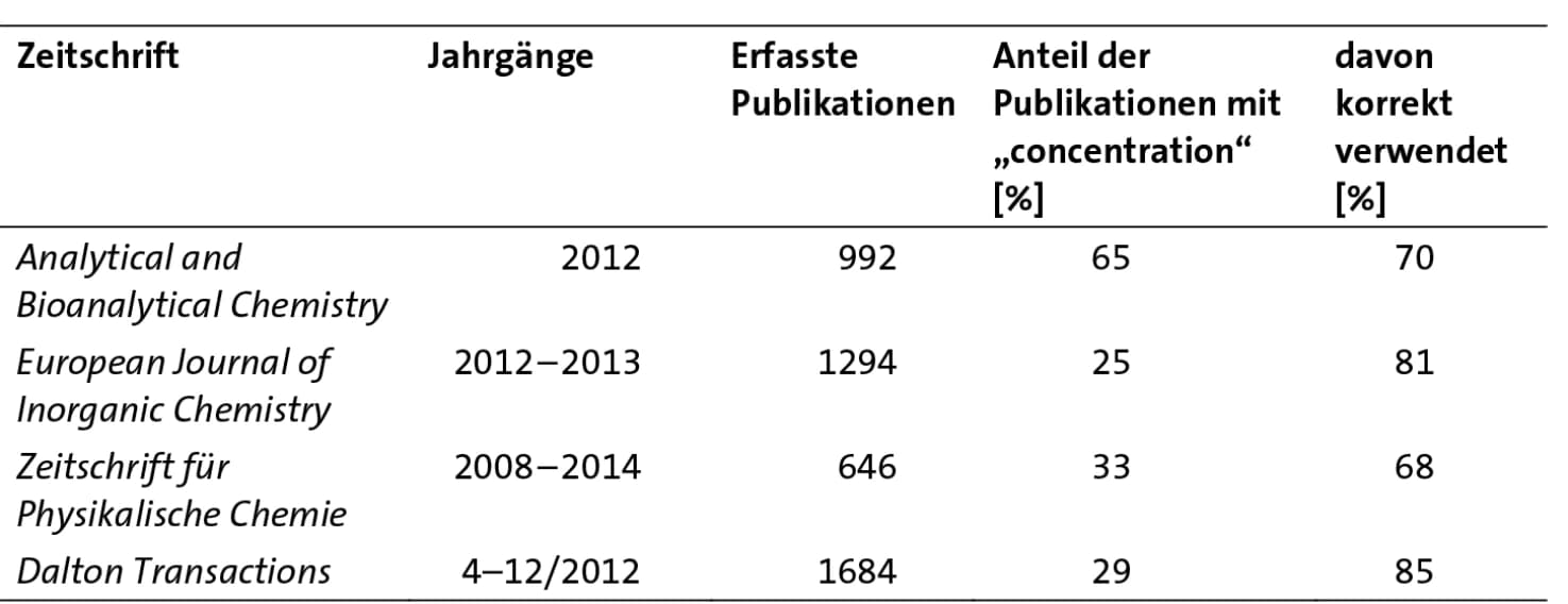 Was ist eine Konzentration?