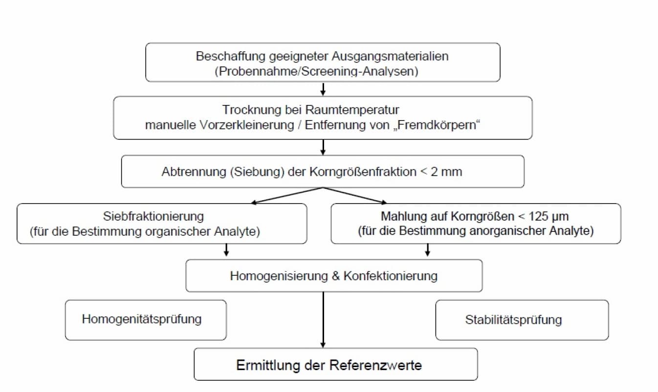 Gusseisen, Gummi, Bodenproben ‐ Referenzstandards für die analytische Chemie