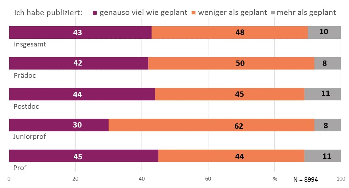 Corona und Publikationszahl