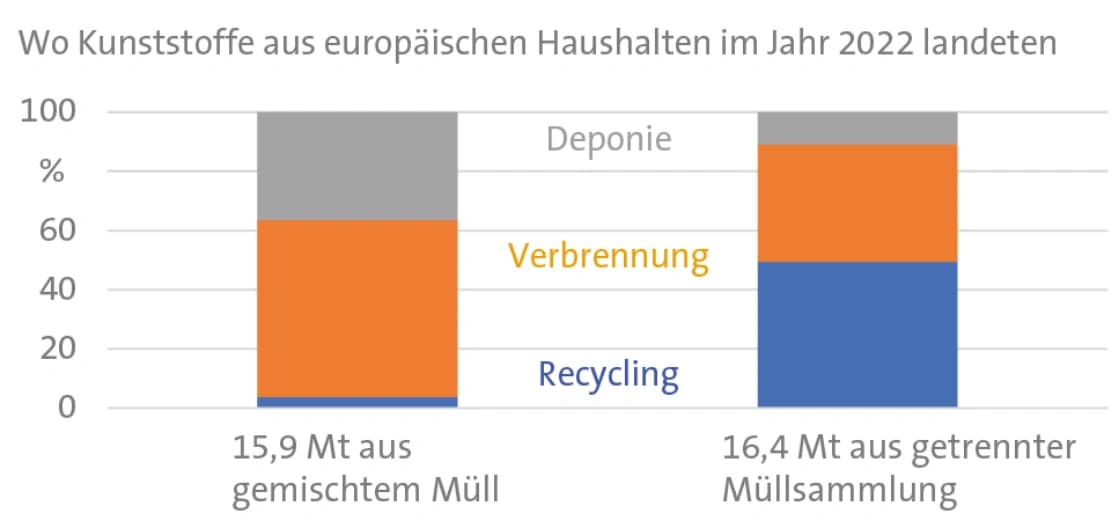 Fortschritte und Hürden beim Recycling