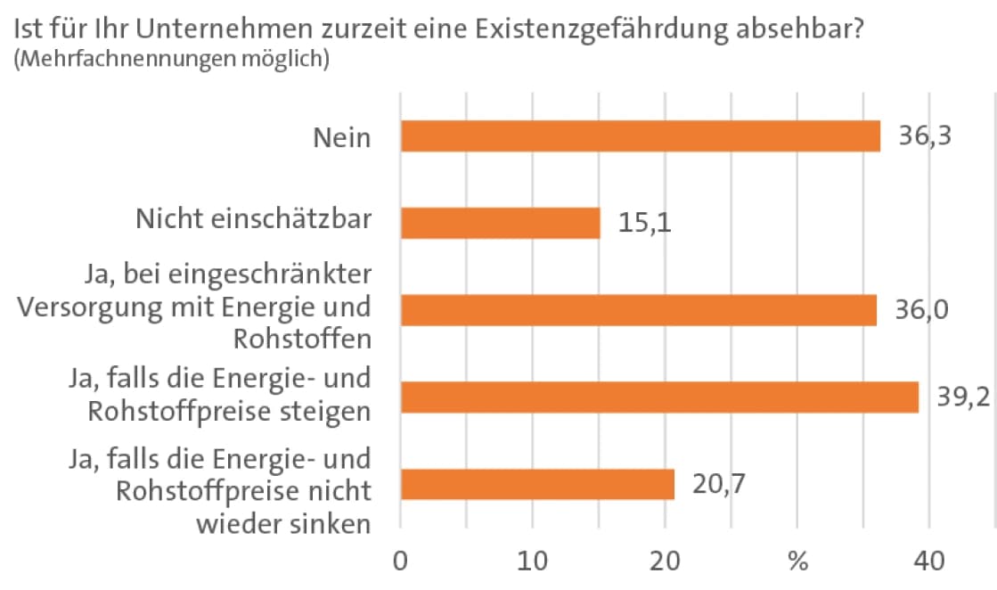 Betriebe gefährdet