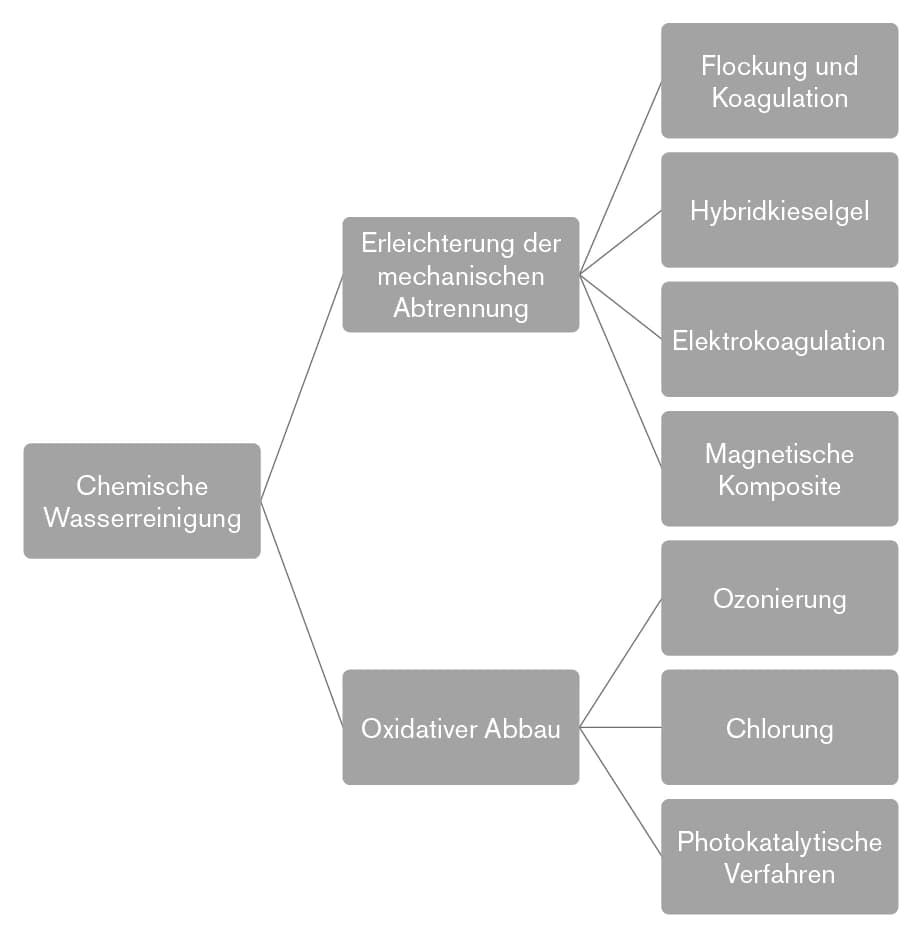 Gewässerschutz: Chemische Reinigungsverfahren