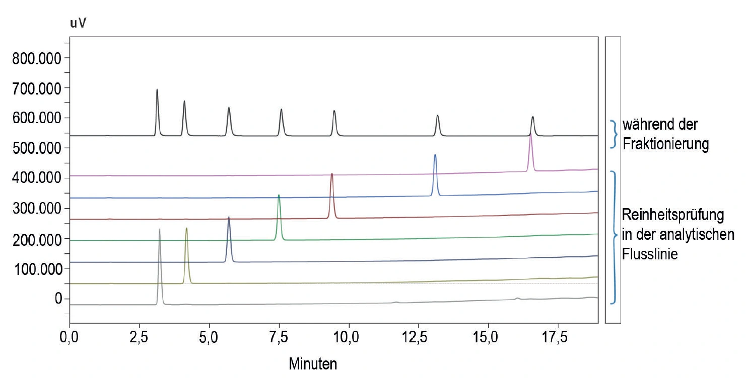 Stellschrauben für die präparative Chromatographie