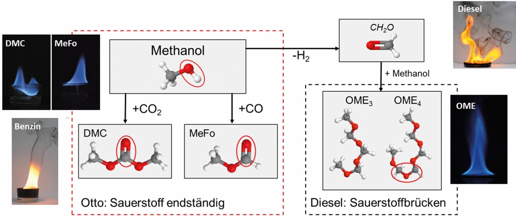 Synthetische Kraftstoffe: Oxygenat‐Verbindungen