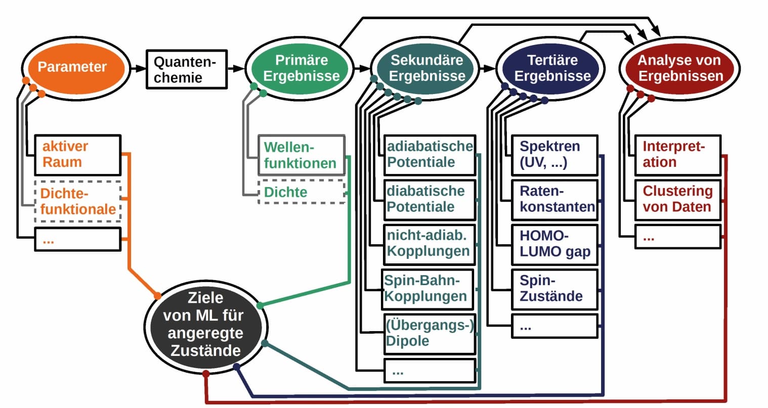 Maschinelles Lernen für elektronisch angeregte Zustände